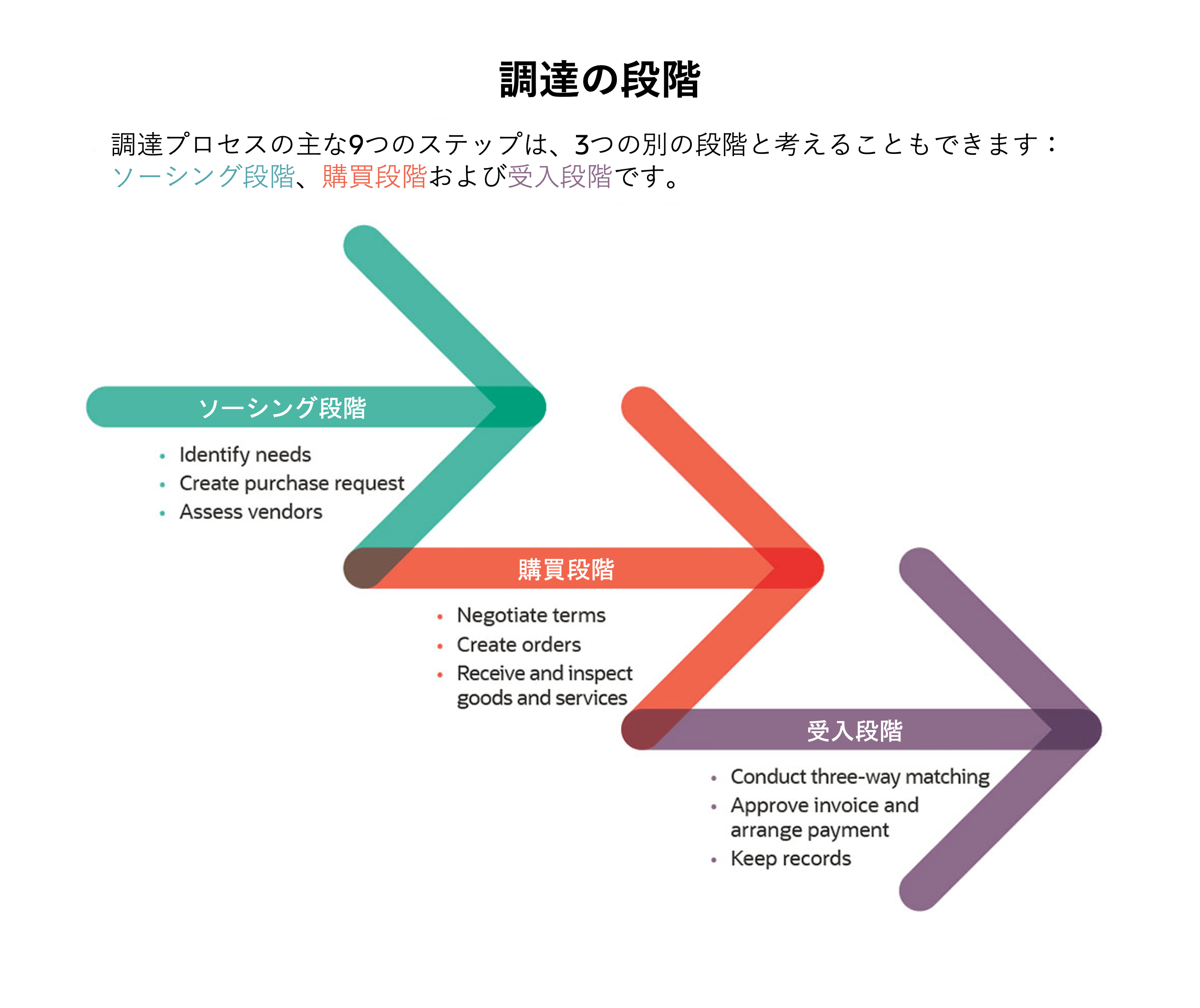 Stages of procurement