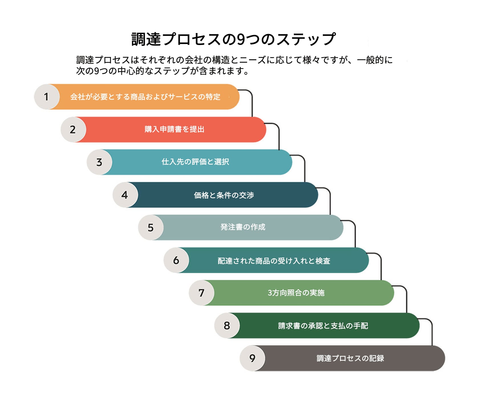9 steps in the procurement process