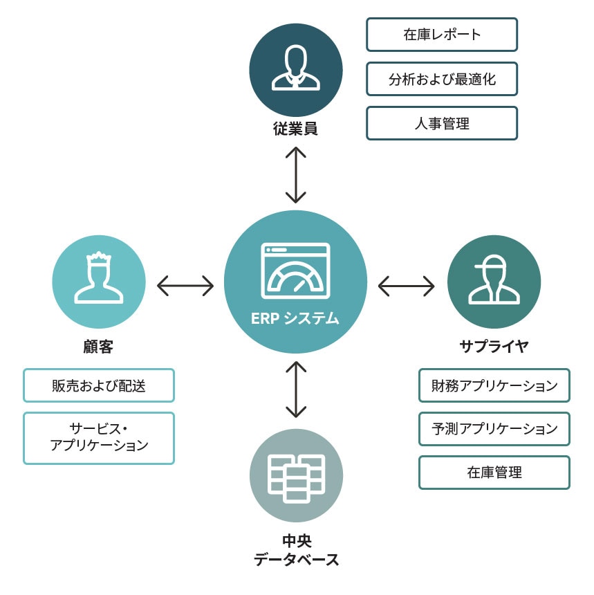 ERPでの在庫管理の図