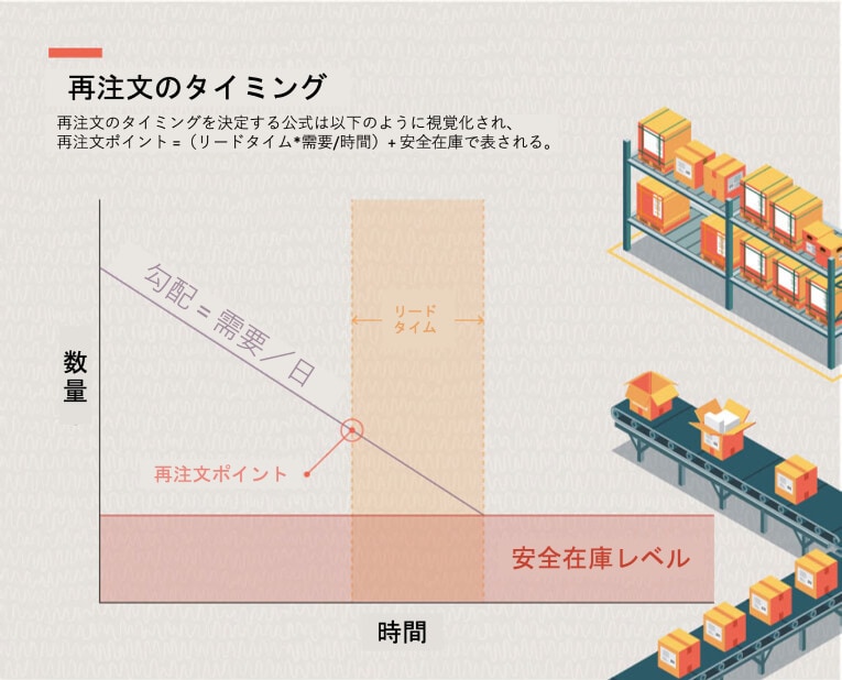when to order