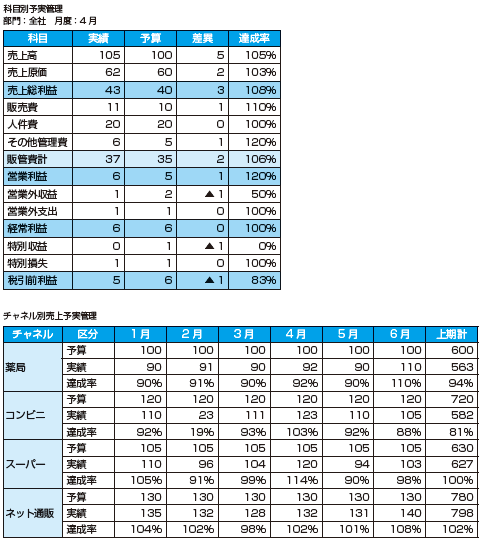 差異分析に利用するレポート