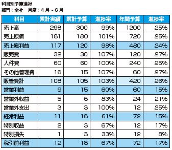 進捗分析に利用するレポート