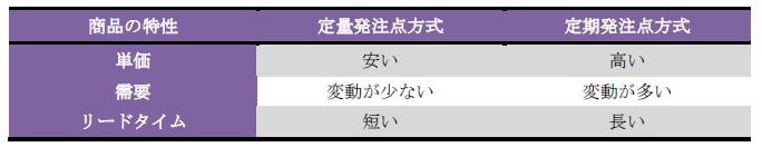 定量発注点方式と定期発注点方式