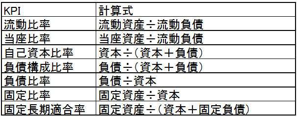 安全性の評価のための財務KPI