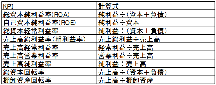 収益性の評価のための財務KPI