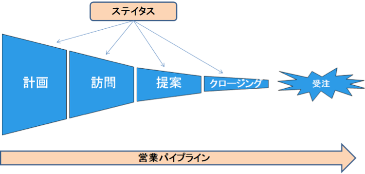 商談管理は営業パイプライン管理