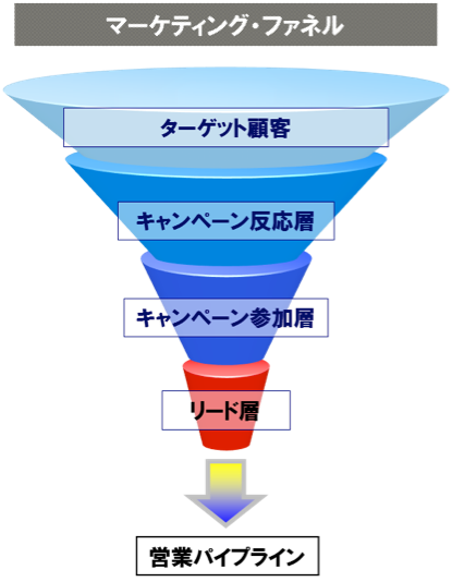 マーケティング・ファネル