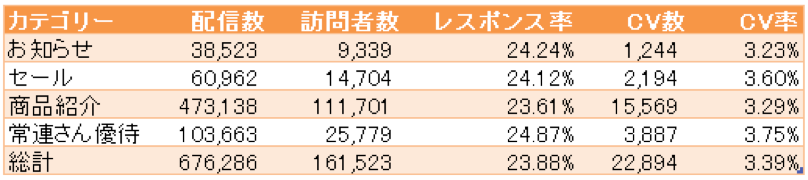 メールマガジンの内容別のレスポンス率、コンバージョン率