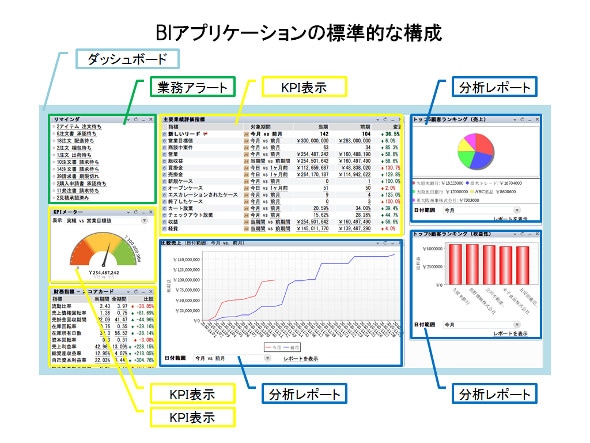 BIアプリケーションの標準的な構成