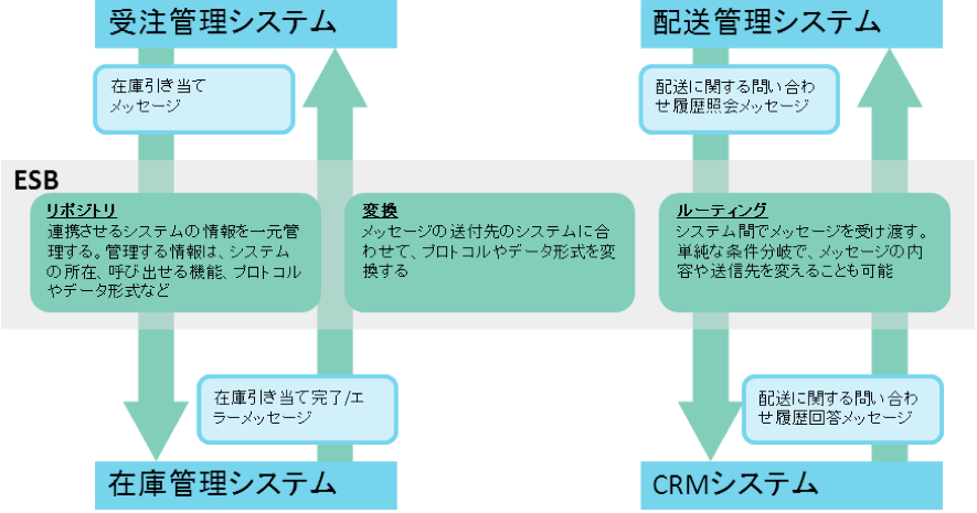 クラウドERP