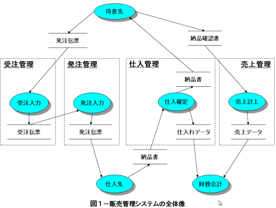 販売管理システムの全体像