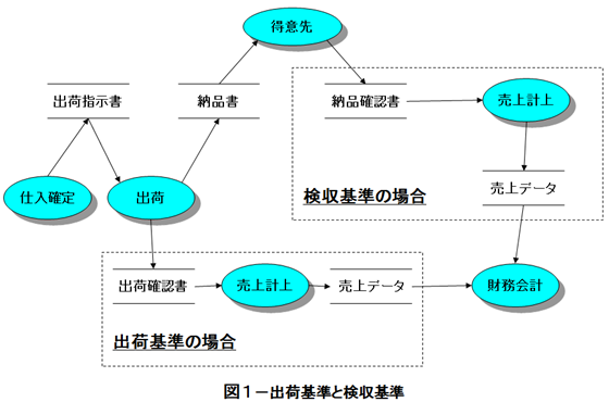 出荷基準と検収基準