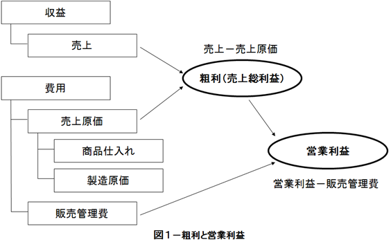 粗利と営業利益