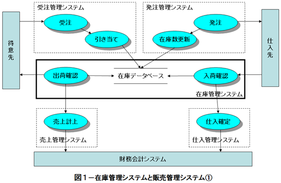 在庫管理システムと販売管理システム