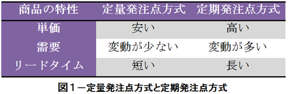 定量発注点方式と定期発注点方式