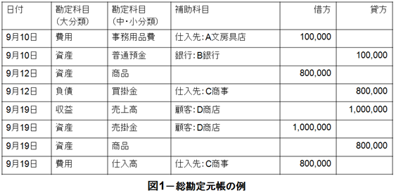 総勘定元帳の例