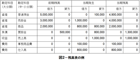 残高表の例