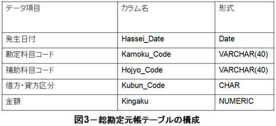 総勘定元帳テーブルの構成