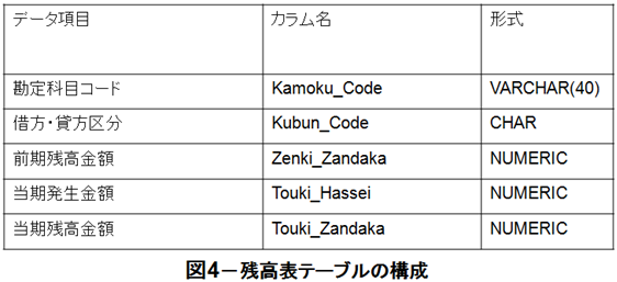 残高表テーブルの構成