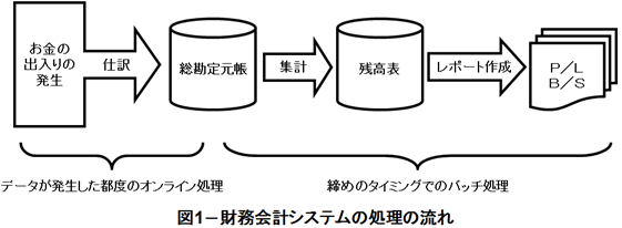 財務会計システムの処理の流れ