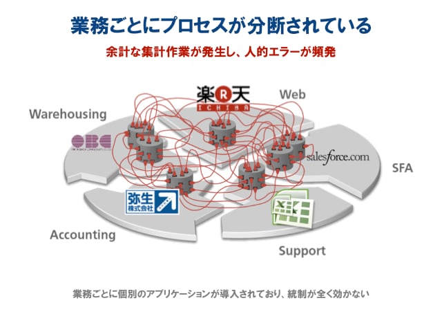 分断された業務プロセス