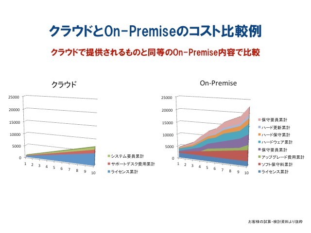 Erpもクラウドの事例へ クラウドを経営に取り込む クラウドを経営に使うこと Netsuite クラウドerp