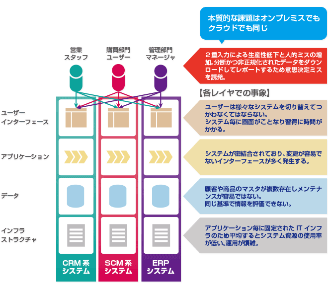 サイロ化されたシステムの課題