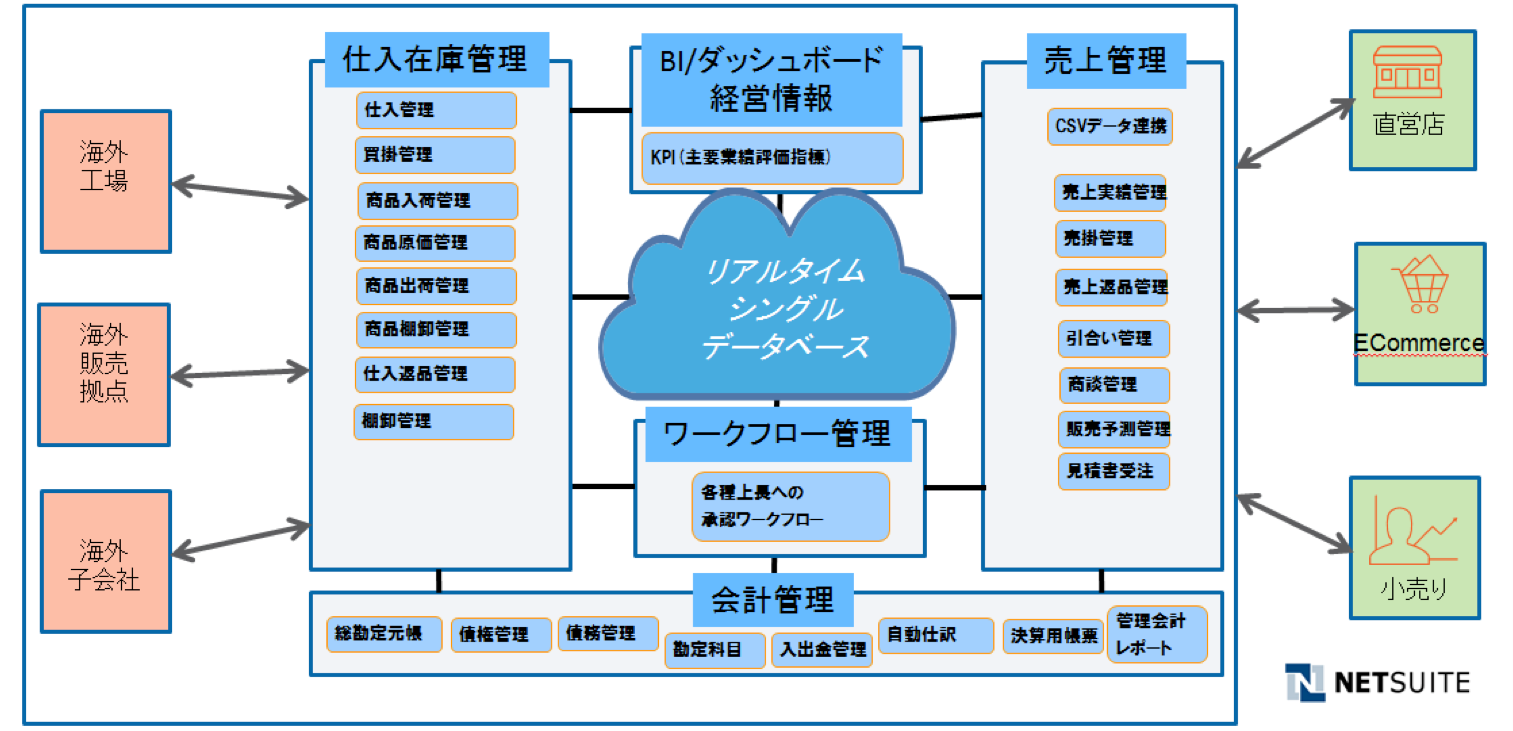 統合 クラウドERPシステム