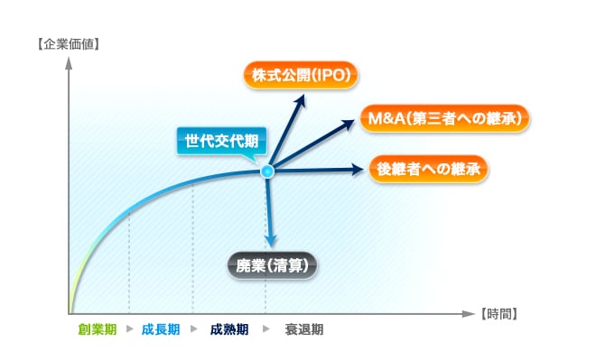 経営者の選択