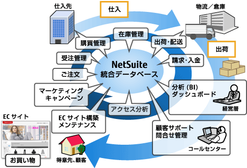 ワールドビジネスセンター(株)