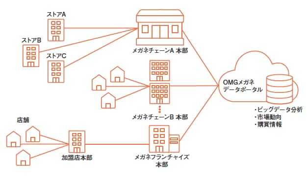 クラウドサービス図