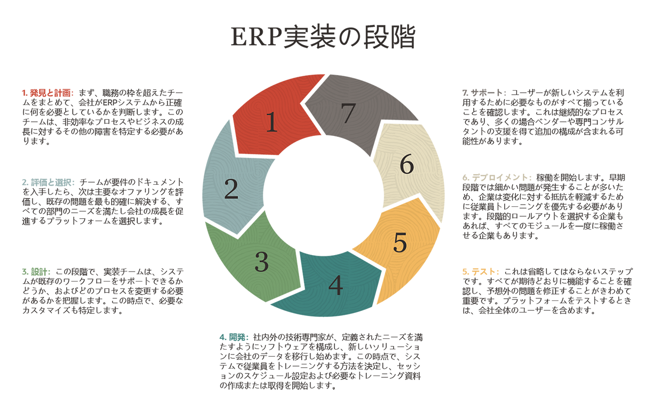 erp implementation stages