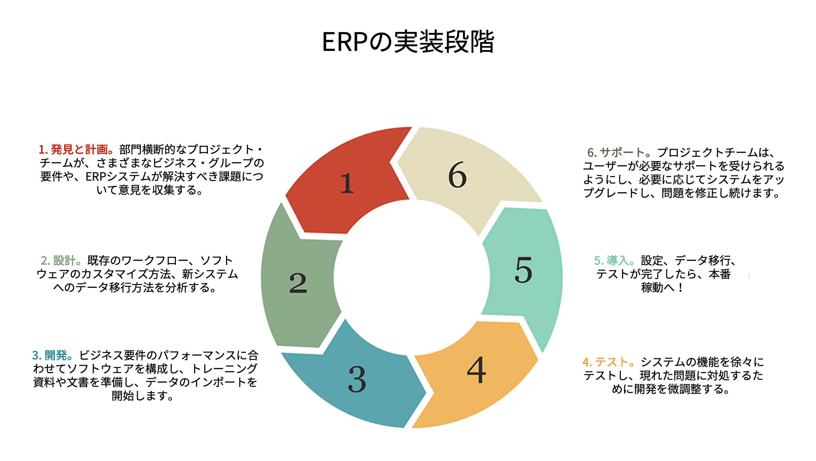infographic erp implementation stages