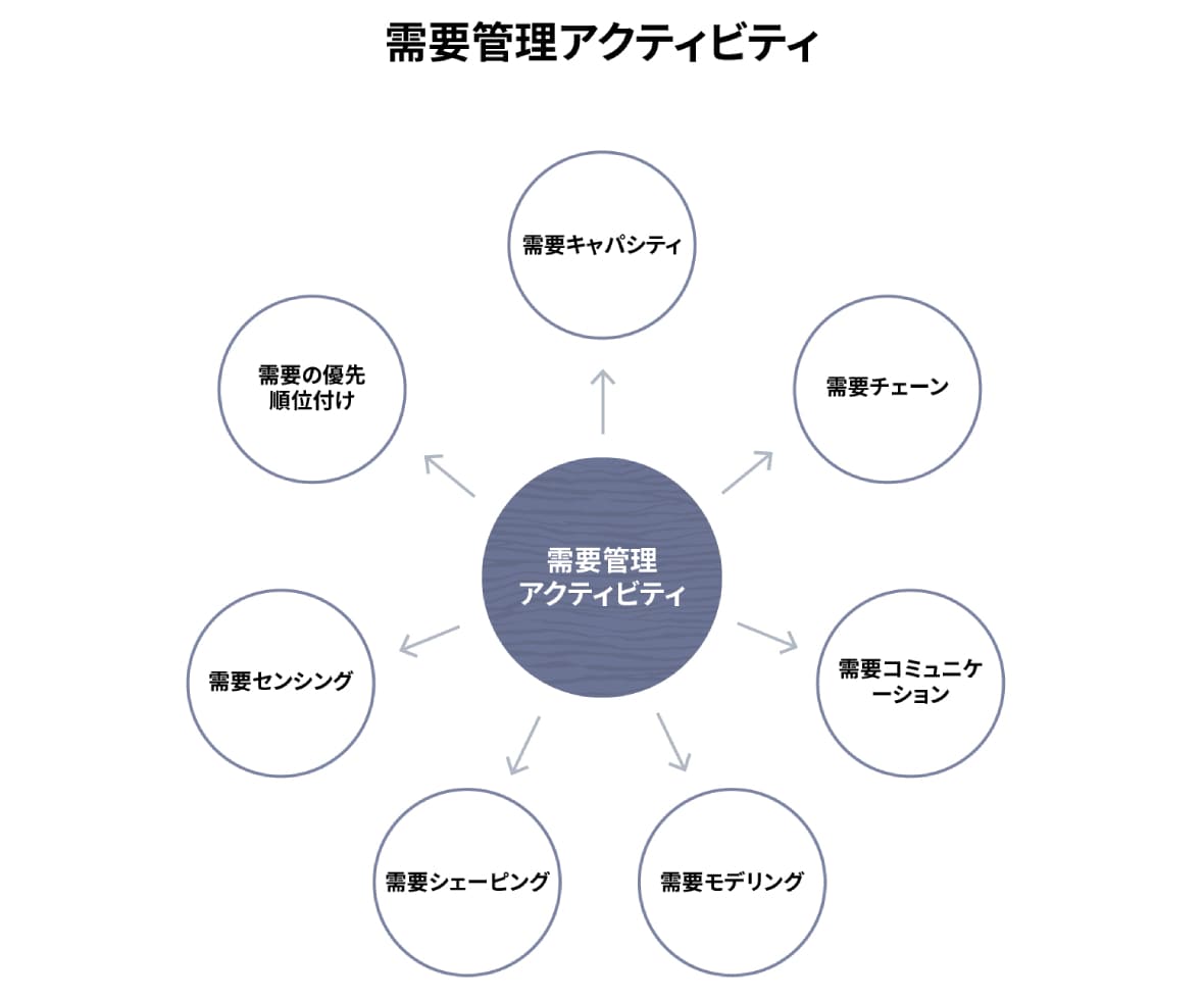 demand management activities