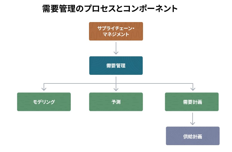 demand management process