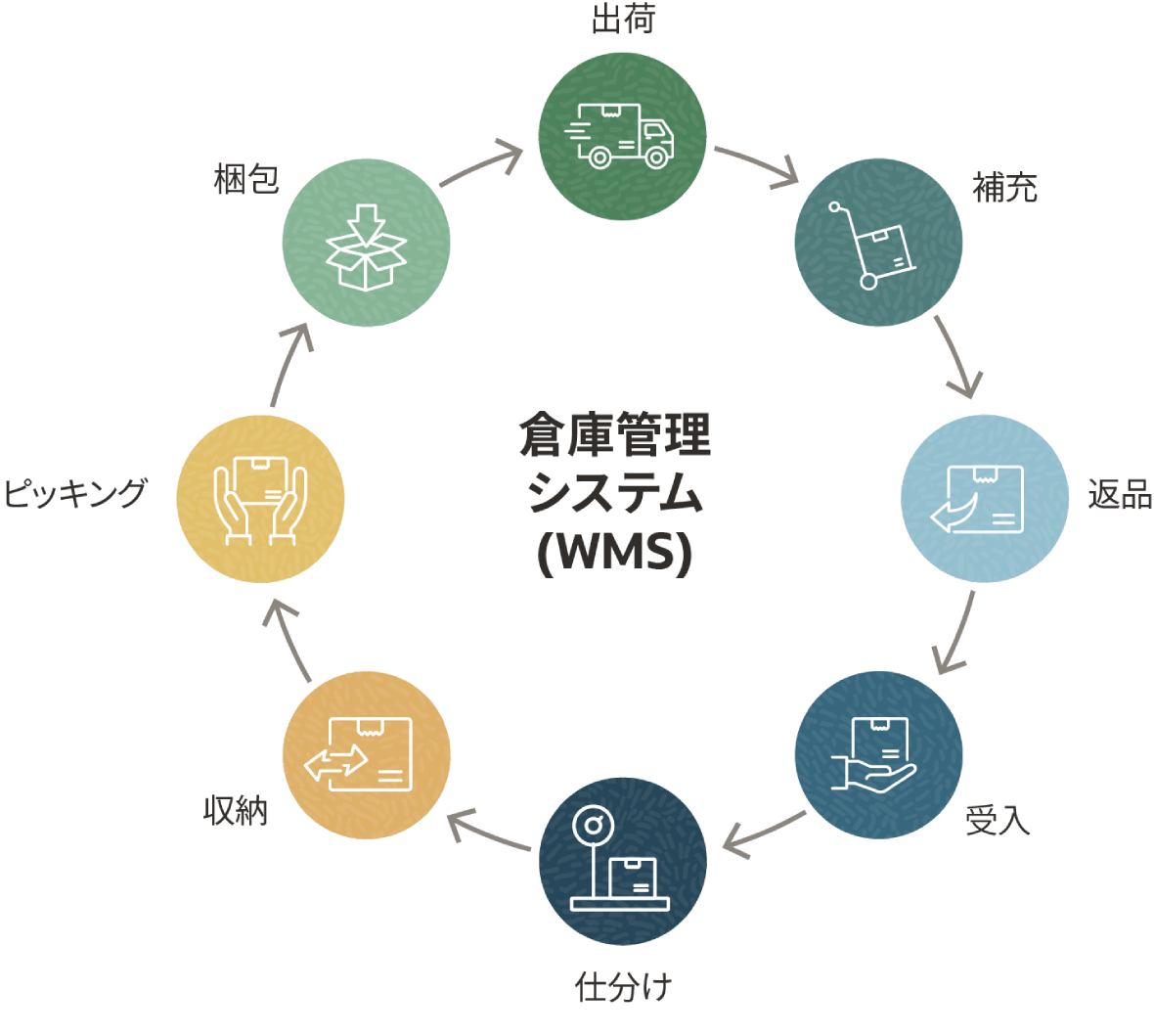 infographic warehouse process automation